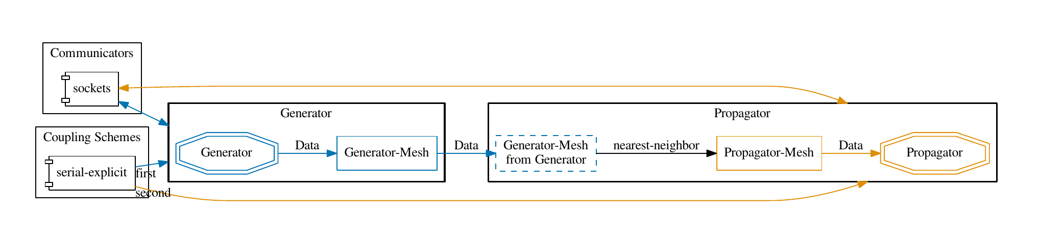 Visual representation of the precice-config.xml