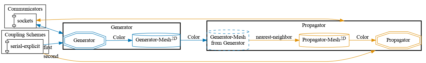 Visual representation of the precice-config.xml